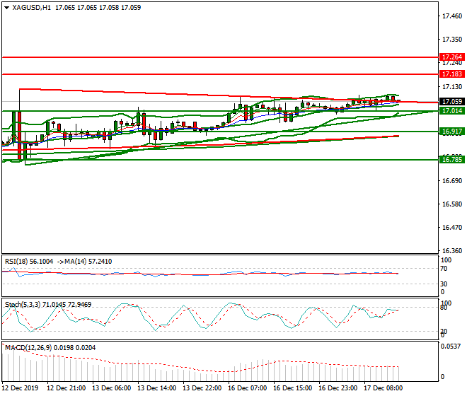Silver Evening Analysis 17 Dec 2019