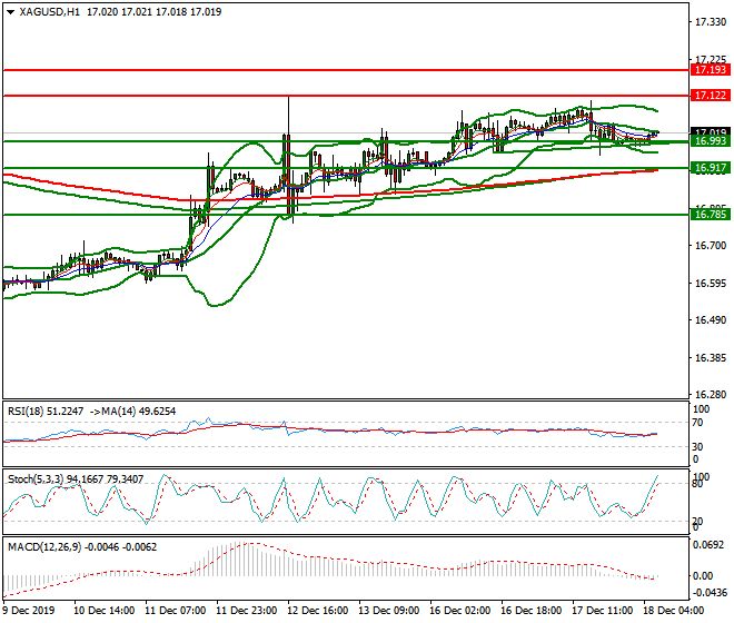 Silver Intra-day Analysis 18 Dec 2019