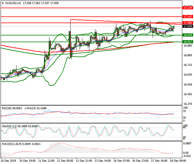 Silver Evening Analysis 18 Dec 2019