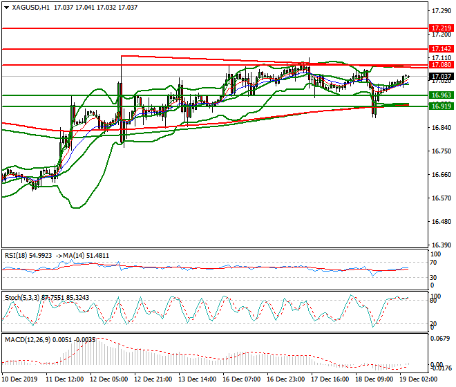 Silver Intra-day Analysis 19 Dec 2019