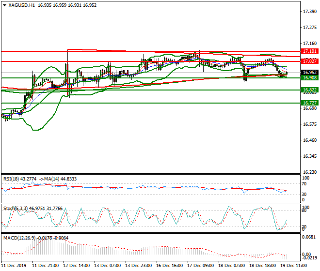Silver Evening Analysis 19 Dec 2019