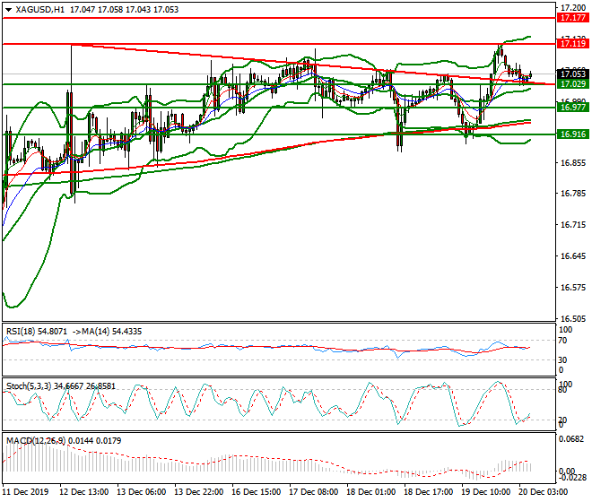 Silver Intra-day Analysis 20 Dec 2019