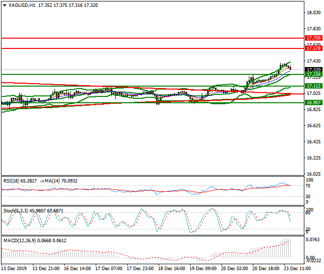 Silver Evening Analysis 23 Dec 2019