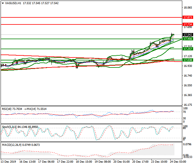 Silver Intra-day Analysis 24 Dec 2019