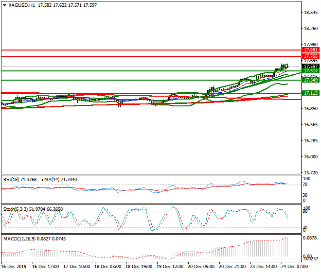 Silver Mid-day Analysis 24 Dec 2019