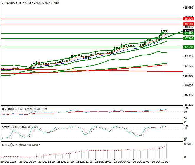 Silver Intra-day Analysis 26 Dec 2019