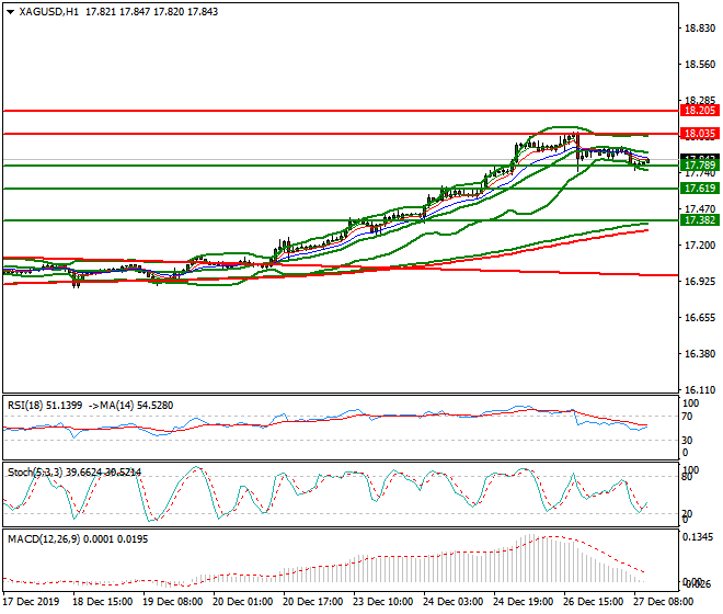 Silver Mid-day Analysis 27 Dec 2019