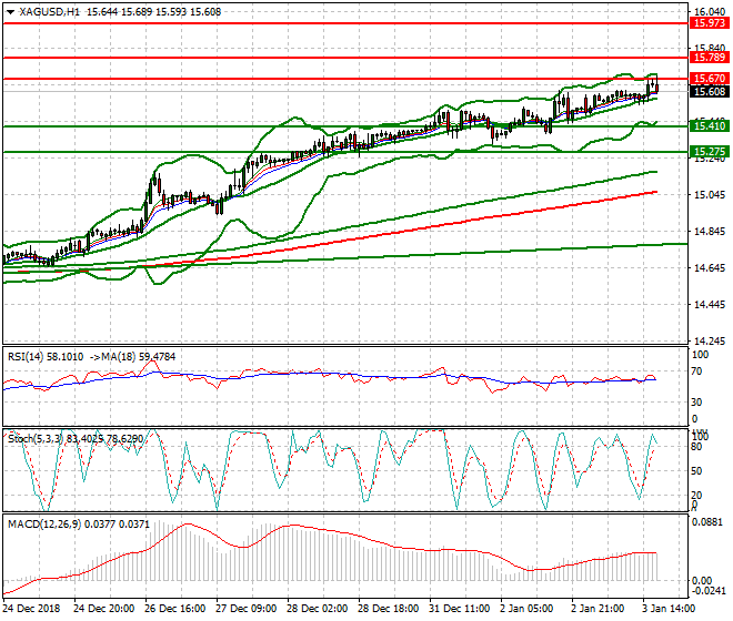 Silver Evening Analysis 03 Jan 2019