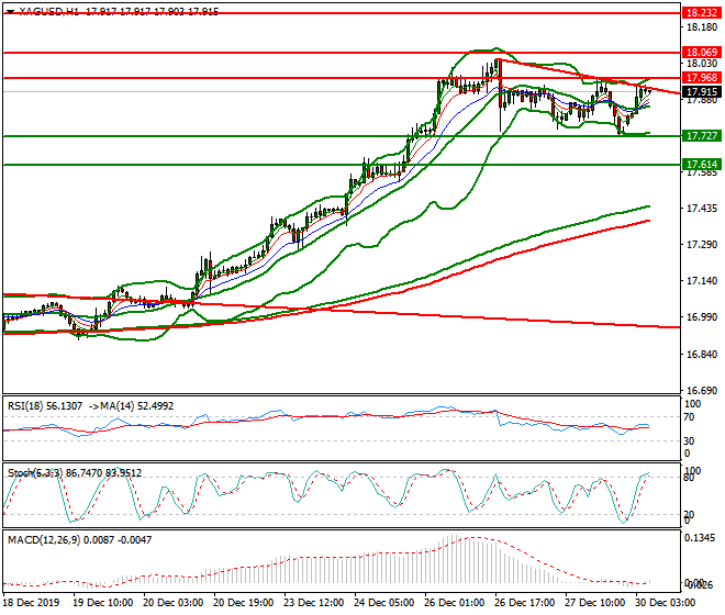 Silver Intra-day Analysis 30 Dec 2019