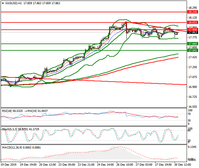 Silver Evening Analysis 30 Dec 2019