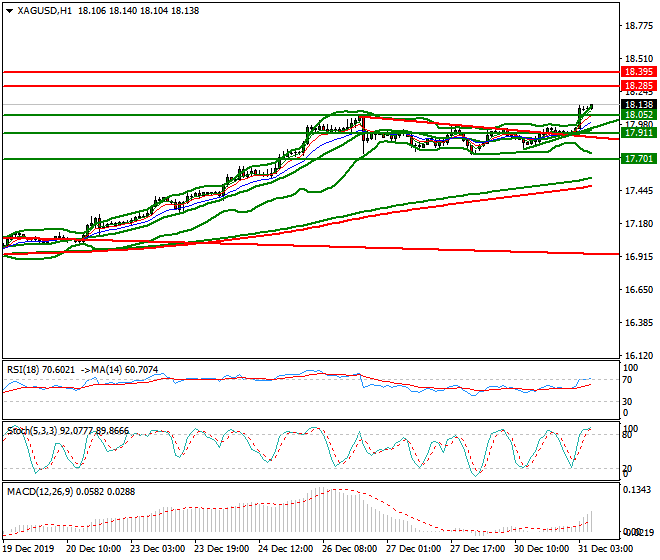 Silver Intra-day Analysis 31 Dec 2019
