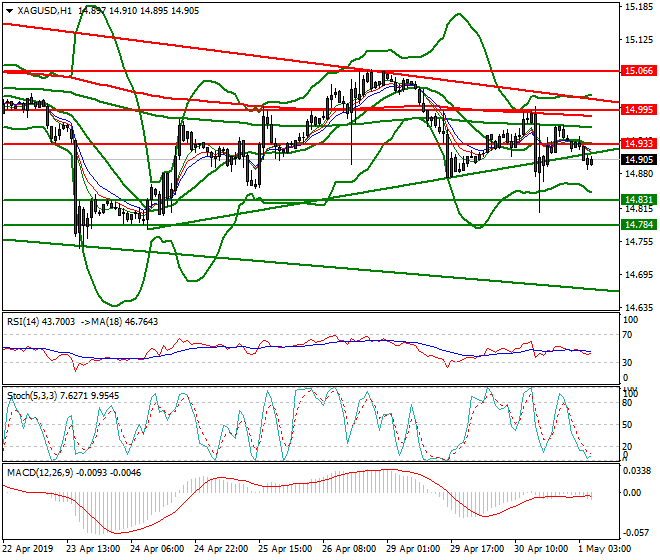 Silver Intra-day Analysis 01 May 2019