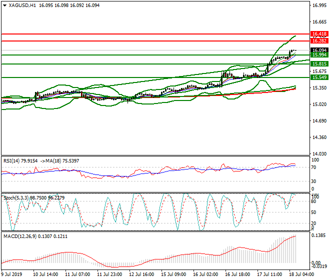 Silver Intra-day Analysis 18 July 2019
