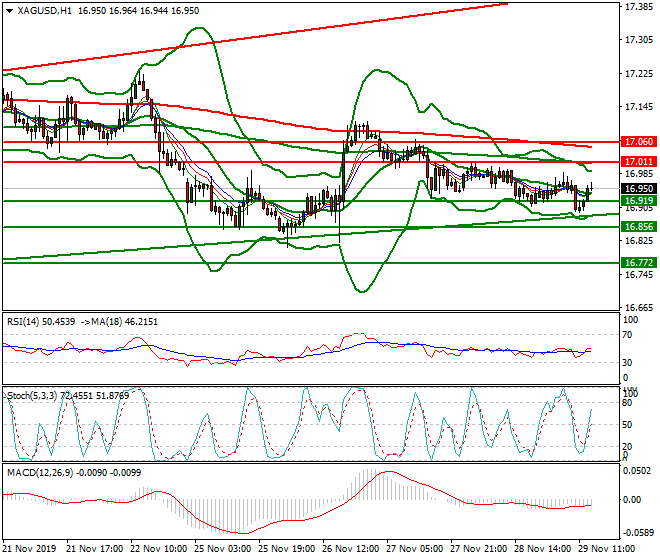 Silver Evening Analysis 29 Nov 2019