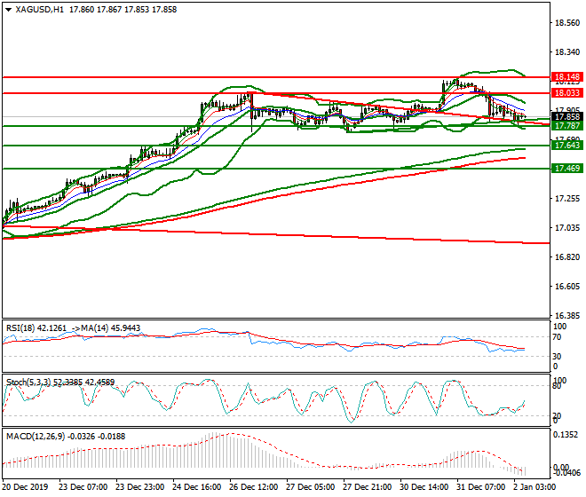 Silver Intra-day Analysis 02 Jan 2020
