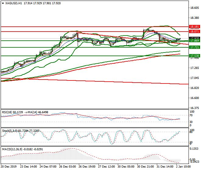 Silver Evening Analysis 02 Jan 2020