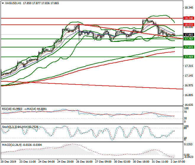 Silver Mid-day Analysis 02 Jan 2020