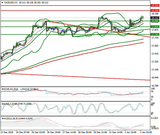 Silver Intra-day Analysis 03 Jan 2020