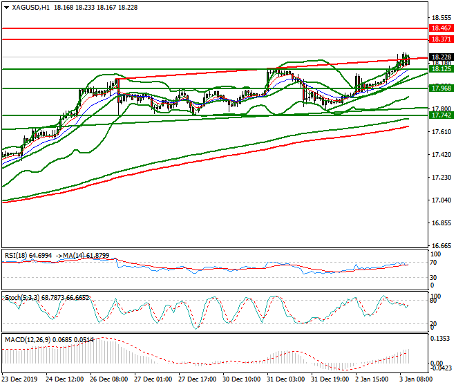 Silver Mid-day Analysis 03 Jan 2020