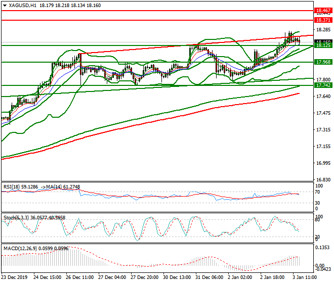Silver Evening Analysis 03 Jan 2020