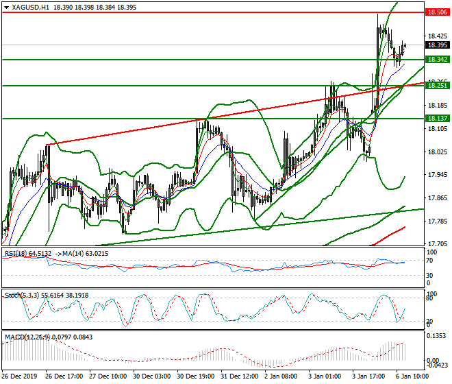 Silver Evening Analysis 06 Jan 2020