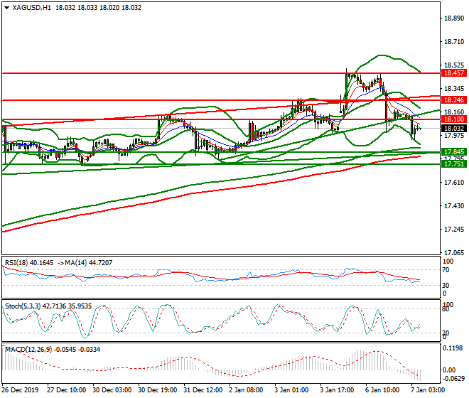 Silver Intra-day Analysis 07 Jan 2020