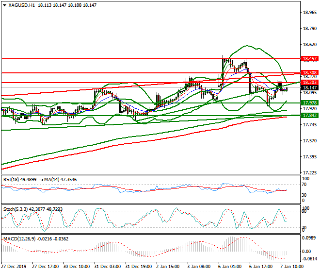 Silver Evening Analysis 07 Jan 2020