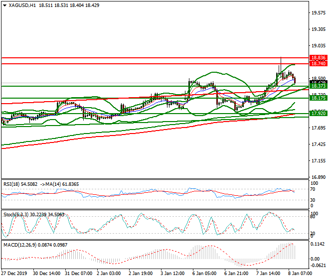 Silver Mid-day Analysis 08 Jan 2020