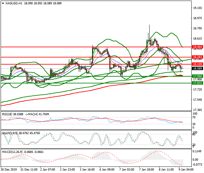 Silver Intra-day Analysis 09 Jan 2020