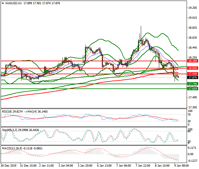 Silver Mid-day Analysis 09 Jan 2020