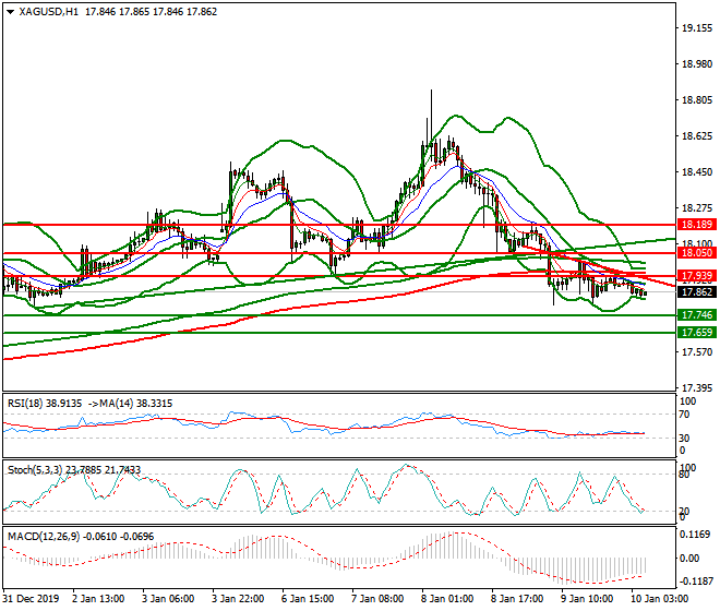 Silver Intra-day Analysis 10 Jan 2020