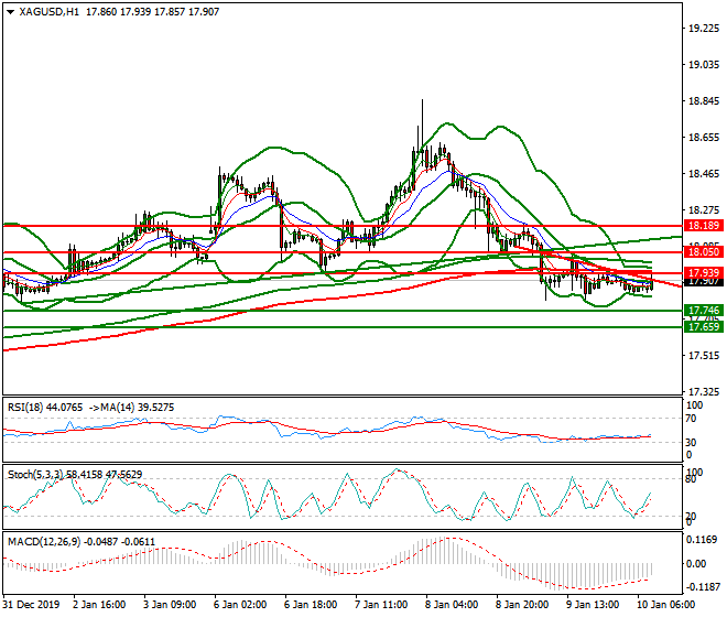Silver Mid-day Analysis 10 Jan 2020