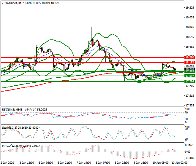 Silver Intra-day Analysis 13 Jan 2020