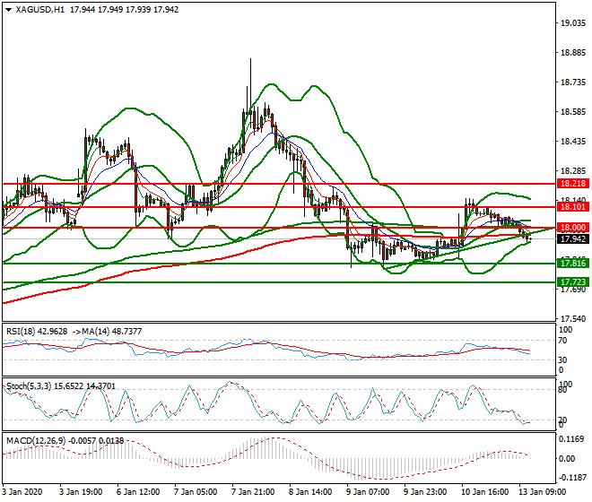 Silver Mid-day Analysis 13 Jan 2020
