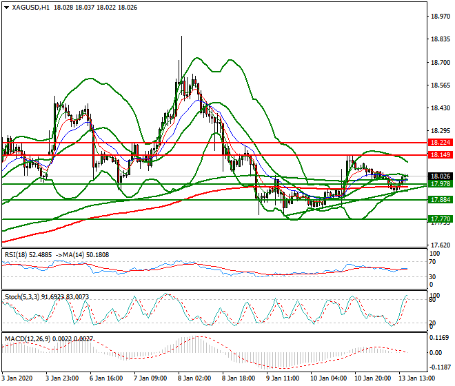 Silver Evening Analysis 13 Jan 2020