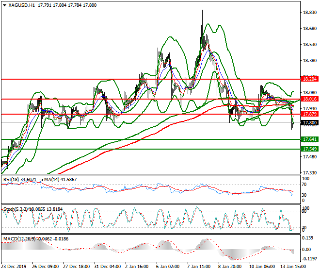 Silver Intra-day Analysis 14 Jan 2020