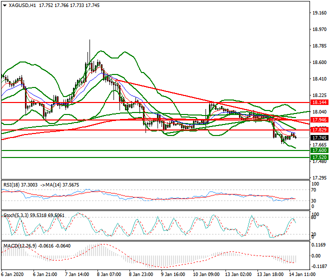 Silver Evening Analysis 14 Jan 2020