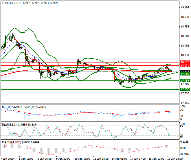 Silver Intra-day Analysis 16 Jan 2020