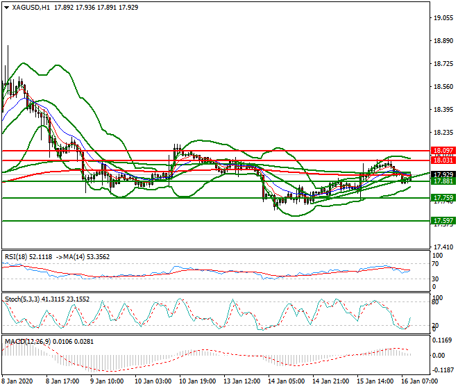 Silver Mid-day Analysis 16 Jan 2020