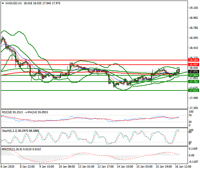 Silver Evening Analysis 16 Jan 2020