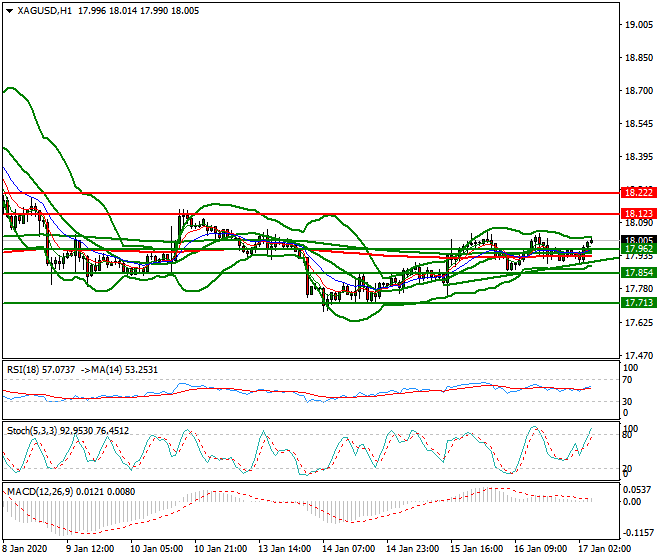 Silver Intra-day Analysis 17 Jan 2020