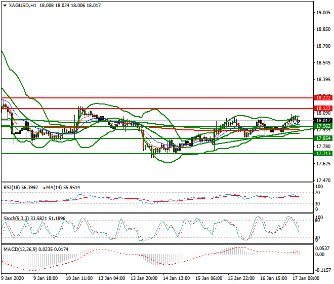 Silver Mid-day Analysis 17 Jan 2020