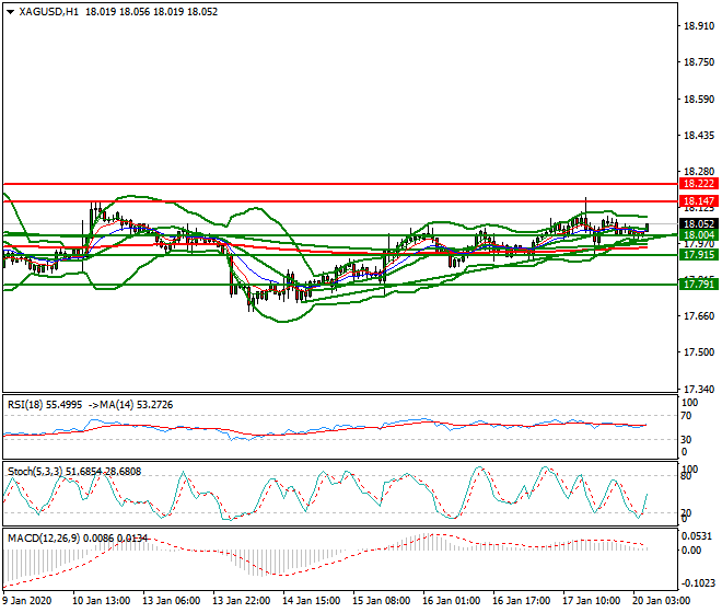 Silver Intra-day Analysis 20 Jan 2020