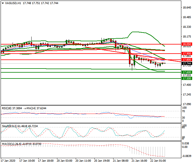 Silver Intra-day Analysis 22 Jan 2020