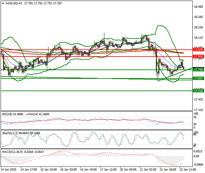 Silver Evening Analysis 22 Jan 2020