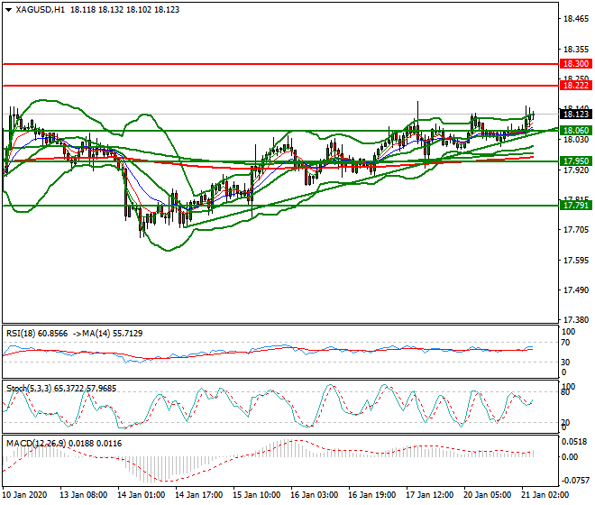 Silver Intra-day Analysis 21 Jan 2020