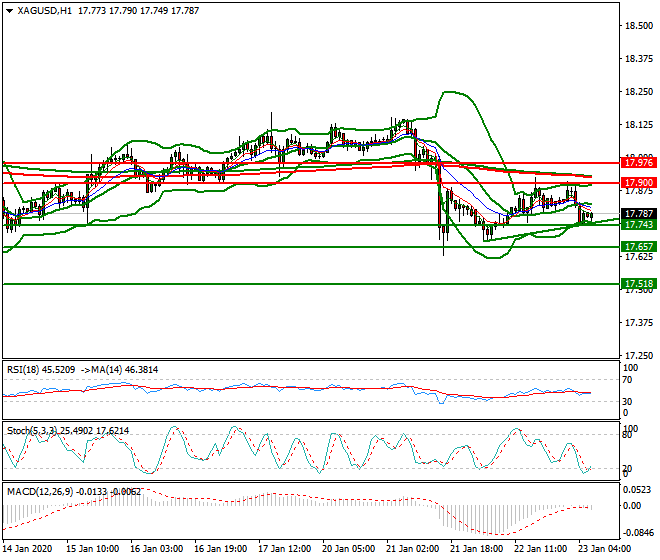Silver Intra-day Analysis 23 Jan 2020