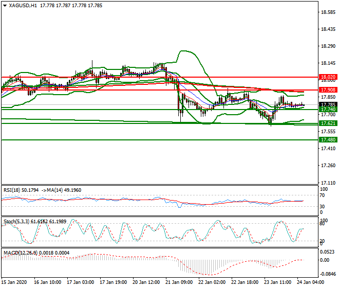 Silver Intra-day Analysis 24 Jan 2020