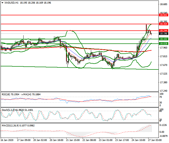 Silver Intra-day Analysis 27 Jan 2020