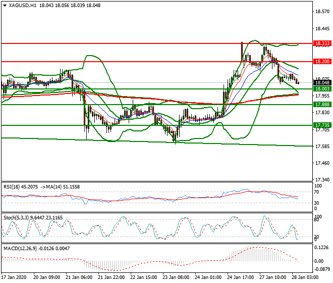 Silver Intra-day Analysis 28 Jan 2020